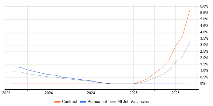 Job vacancy trend for Cyber Security Posture in Belfast