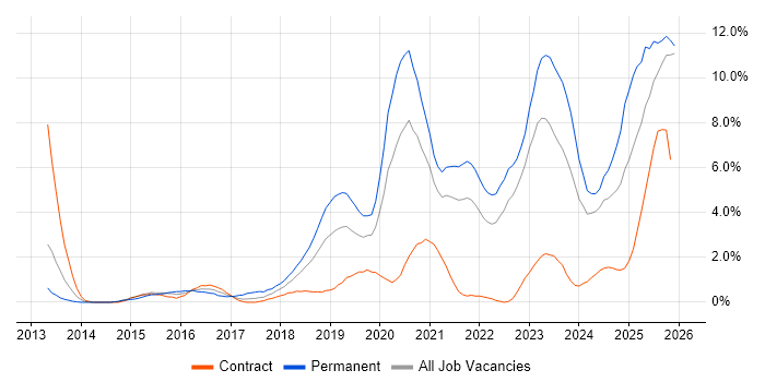 Cybersecurity job vacancy trend in Belfast