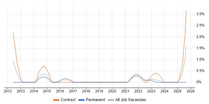 CyberArk job vacancy trend in Belfast CyberArk job vacancy trend in Belfast