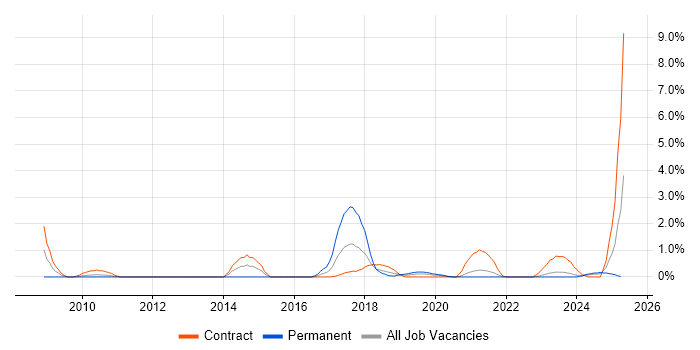 Job vacancy trend for Dashboard Development in Belfast