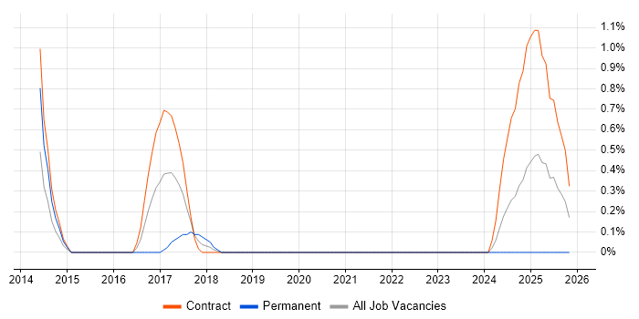 Data Acquisition job vacancy trend in Belfast