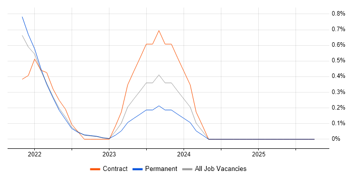 Data Analysis Expressions job vacancy trend in Belfast Data Analysis Expressions job vacancy trend in Belfast
