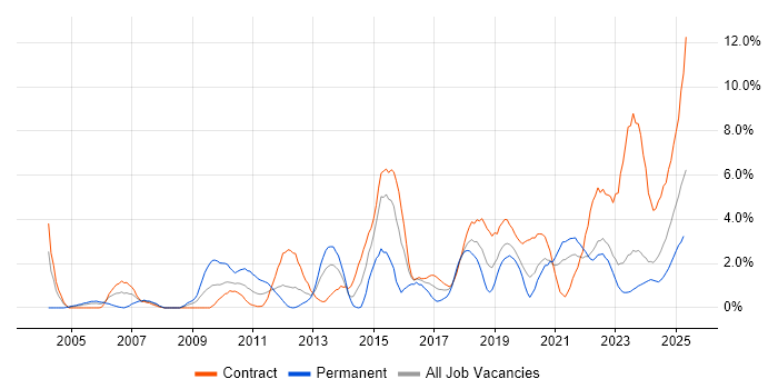 Job vacancy trend for Data Analysis in Belfast