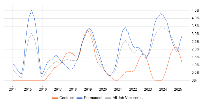 Job vacancy trend for Data Analytics in Belfast Job vacancy trend for Data Analytics in Belfast