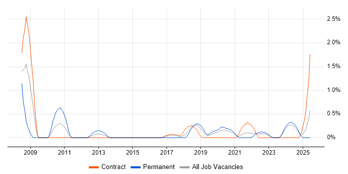 Job vacancy trend for Data Architect in Belfast