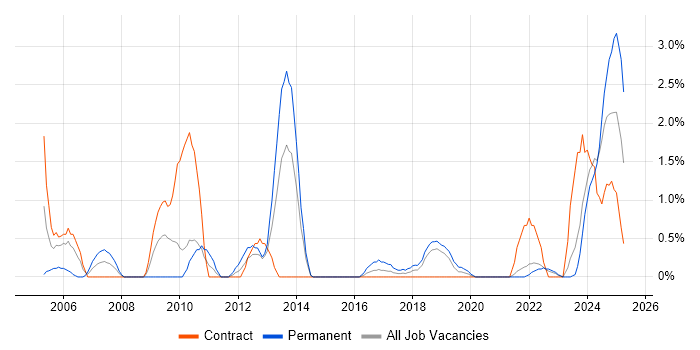 Job vacancy trend for Data Architecture in Belfast