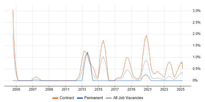 Job vacancy trend for Data Business Analyst in Belfast