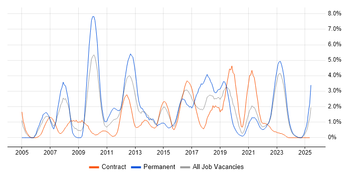 Job vacancy trend for Data Centre in Belfast Job vacancy trend for Data Centre in Belfast