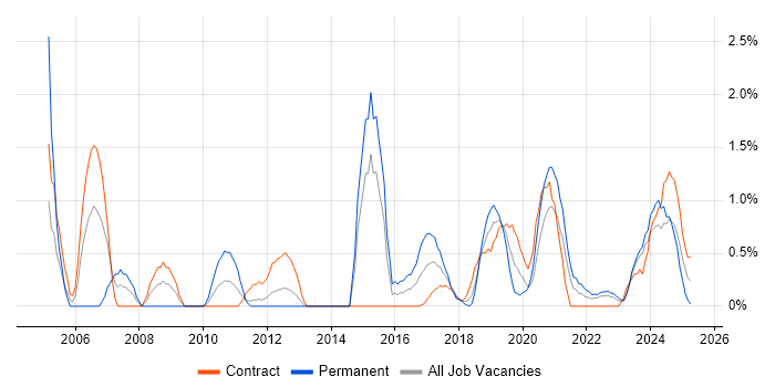 Job vacancy trend for Data Cleansing in Belfast