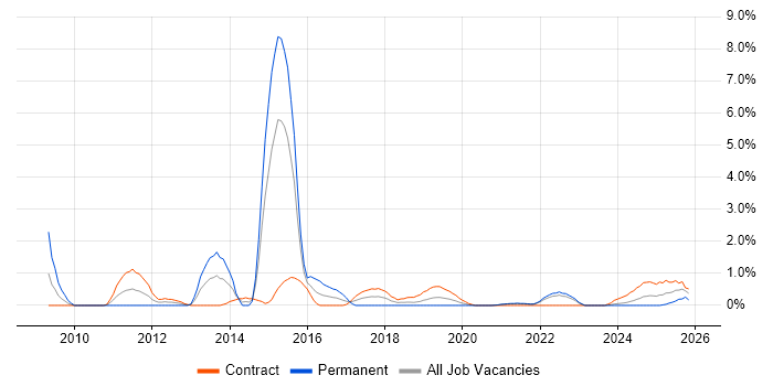 Data Collection job vacancy trend in Belfast