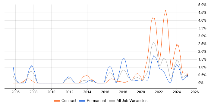 Job vacancy trend for Data Engineer in Belfast