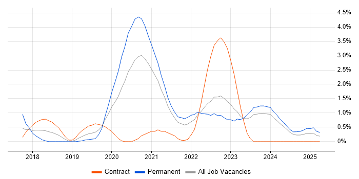 Job vacancy trend for Data Engineering in Belfast Job vacancy trend for Data Engineering in Belfast