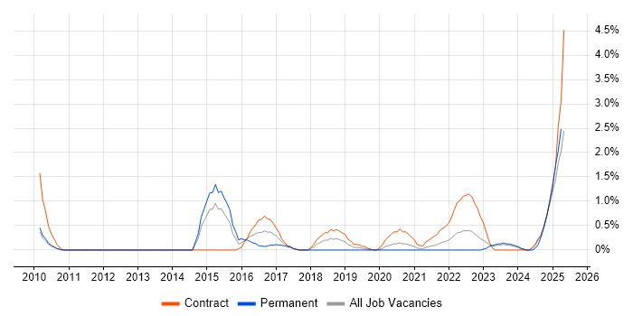 Job vacancy trend for Data Extraction in Belfast