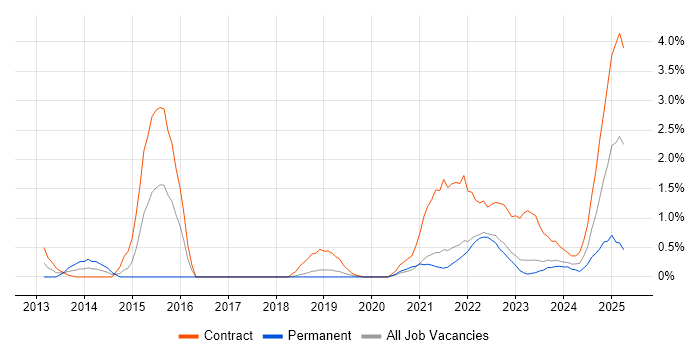 Job vacancy trend for Data Governance in Belfast Job vacancy trend for Data Governance in Belfast