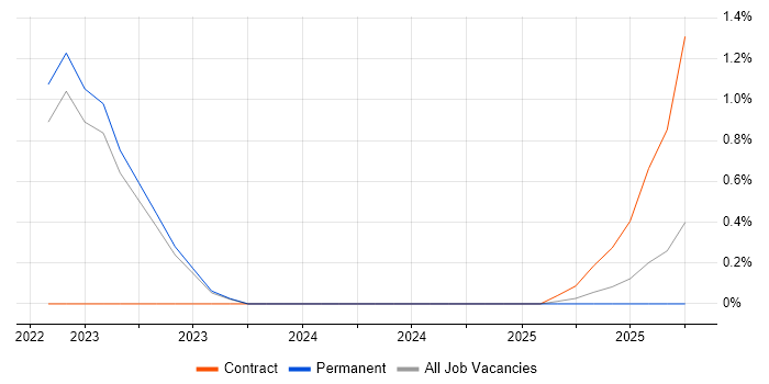 Data Hub job vacancy trend in Belfast
