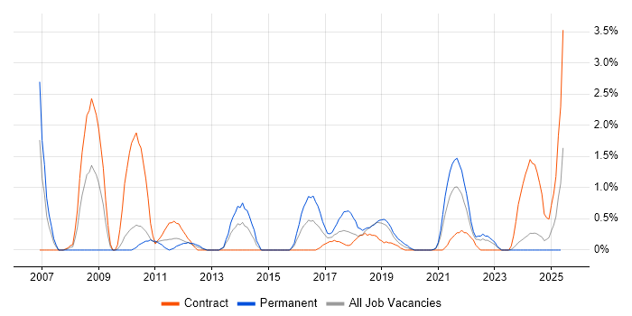 Job vacancy trend for Data Integration in Belfast Job vacancy trend for Data Integration in Belfast