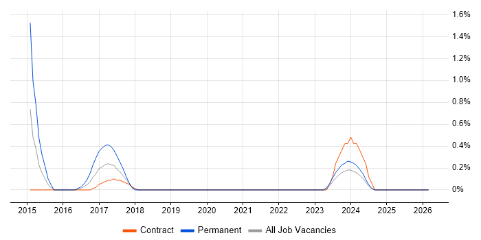 Data Interpretation job vacancy trend in Belfast
