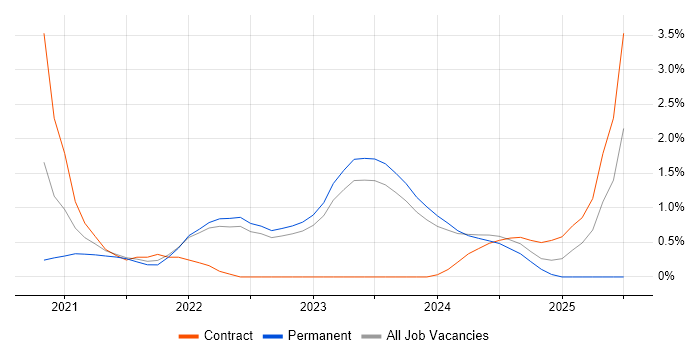 Job vacancy trend for Data Lake in Belfast