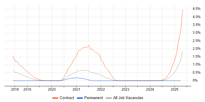 Job vacancy trend for Data Lineage in Belfast