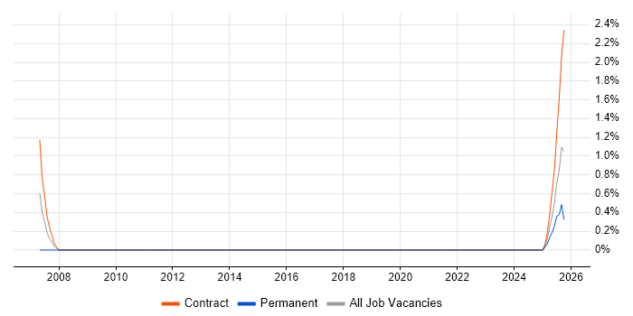 Data Migration Analyst job vacancy trend in Belfast