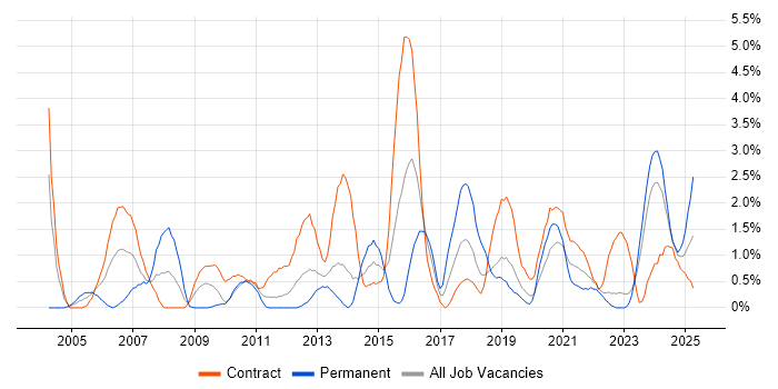 Job vacancy trend for Data Migration in Belfast