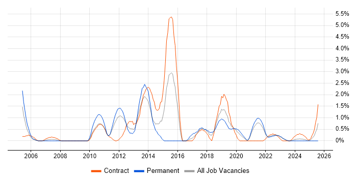 Job vacancy trend for Data Mining in Belfast