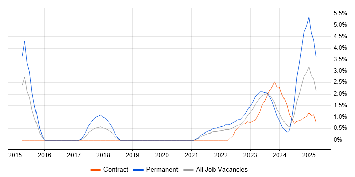 Job vacancy trend for Data Pipeline in Belfast Job vacancy trend for Data Pipeline in Belfast