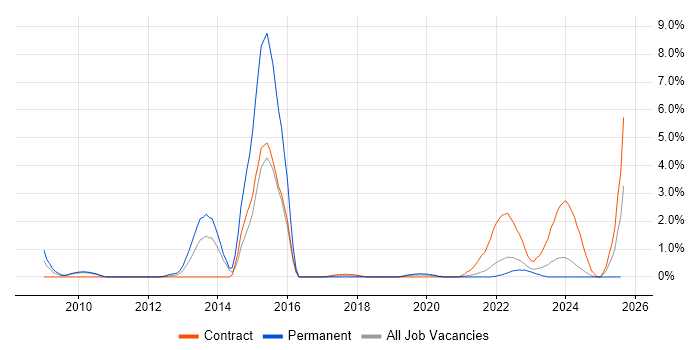 Job vacancy trend for Data Protection Act in Belfast