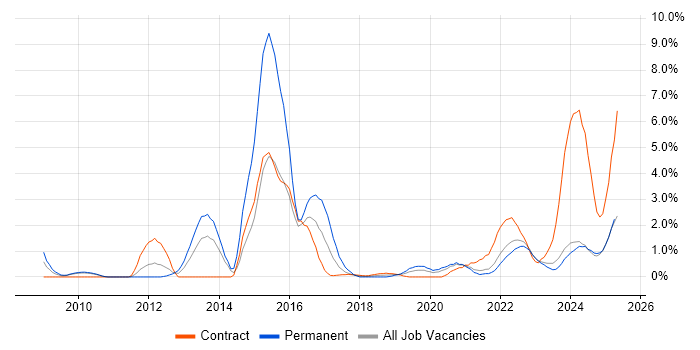 Job vacancy trend for Data Protection in Belfast