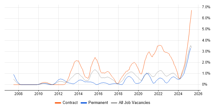 Job vacancy trend for Data Quality in Belfast