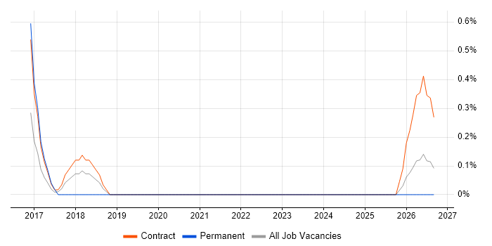 Data Reconciliation job vacancy trend in Belfast