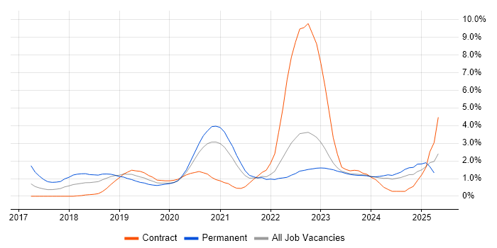 Job vacancy trend for Data Science in Belfast