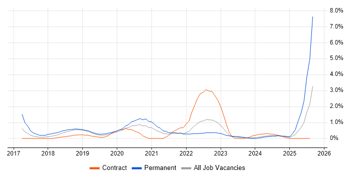 Job vacancy trend for Data Scientist in Belfast