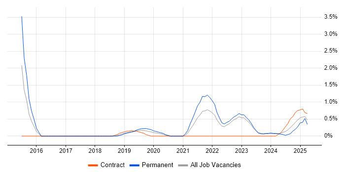 Job vacancy trend for Data Strategy in Belfast