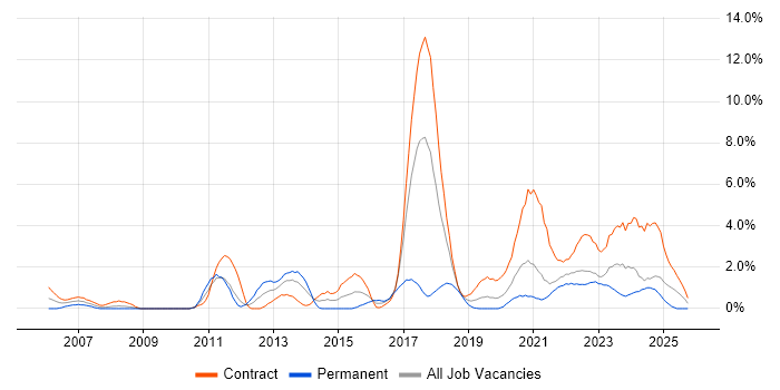 Data Structures job vacancy trend in Belfast