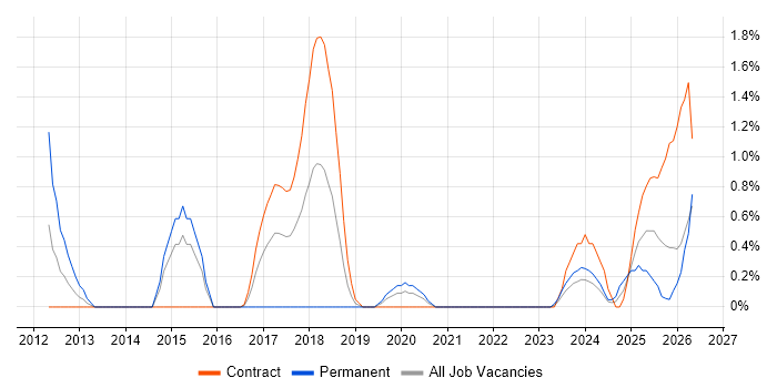 Data Transformation job vacancy trend in Belfast