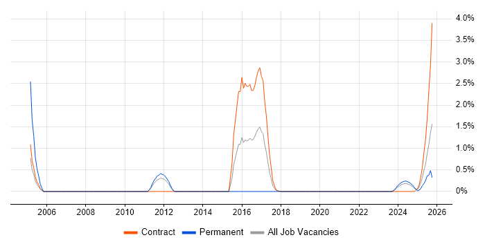 Data Validation job vacancy trend in Belfast