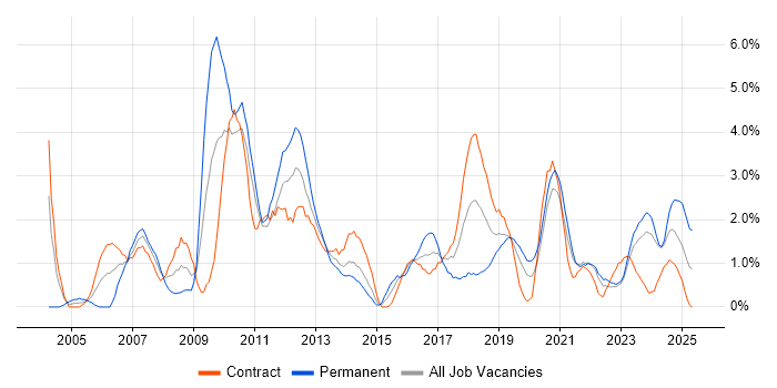 Job vacancy trend for Data Warehouse in Belfast Job vacancy trend for Data Warehouse in Belfast