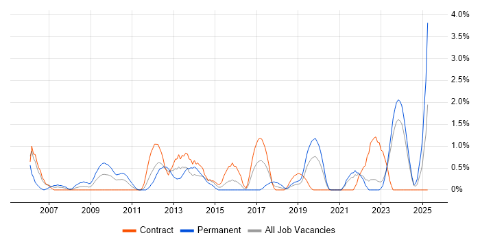 Job vacancy trend for Database Developer in Belfast Job vacancy trend for Database Developer in Belfast