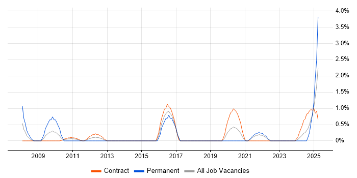 Job vacancy trend for Database Migration in Belfast