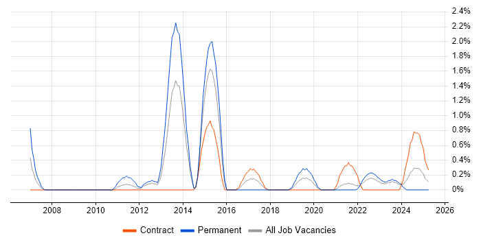 Job vacancy trend for Database Security in Belfast