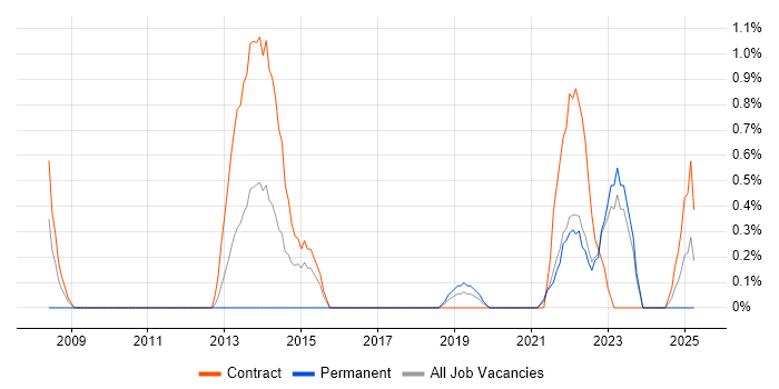 Job vacancy trend for DataOps in Belfast