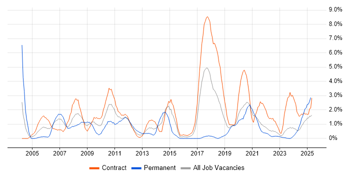 Job vacancy trend for DB2 in Belfast