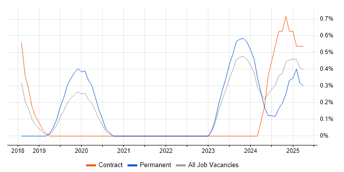 Job vacancy trend for DBS Check in Belfast