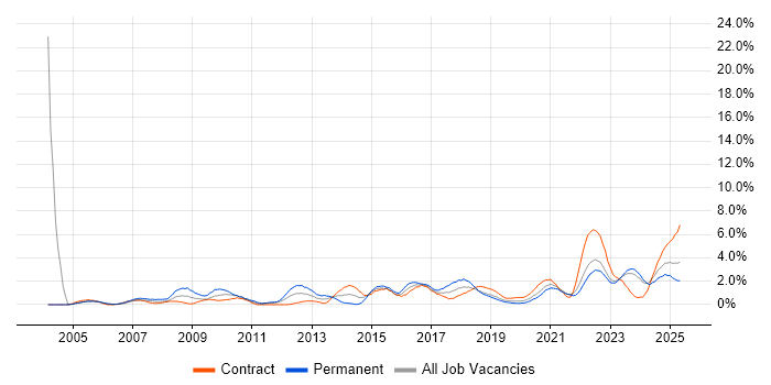 Job vacancy trend for Decision-Making in Belfast Job vacancy trend for Decision-Making in Belfast