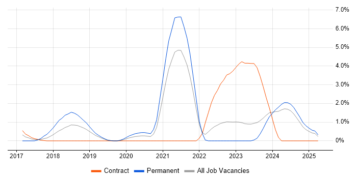 Job vacancy trend for Deep Learning in Belfast Job vacancy trend for Deep Learning in Belfast