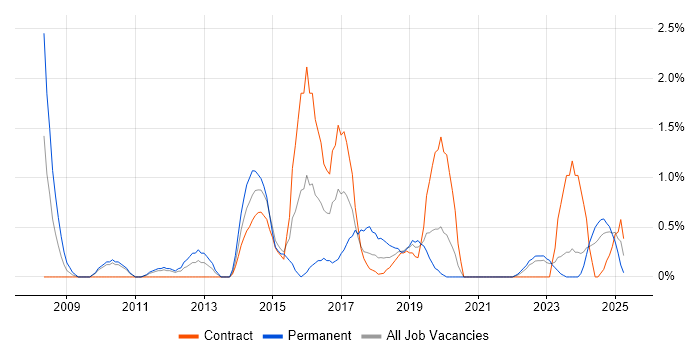 Job vacancy trend for Defect Management in Belfast Job vacancy trend for Defect Management in Belfast