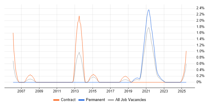 Job vacancy trend for Dependency Management in Belfast