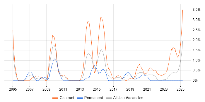 Job vacancy trend for Deployment Engineer in Belfast