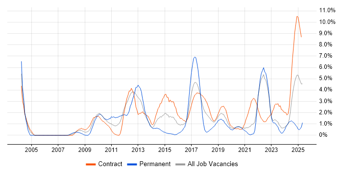 Job vacancy trend for Derivative in Belfast